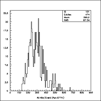 \begin{figure}
\vskip 3in
\epsfxsize 3in
\hspace{0in}\epsfbox{hitsperevent1.eps}
\end{figure}