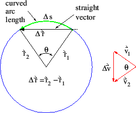 \includegraphics[height=5.0cm]{centripetalFig1.eps}