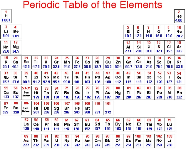 \includegraphics[width=5.5in]{periodic_chart2.eps}