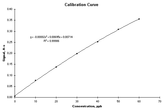 polynomial regression excel data analysis