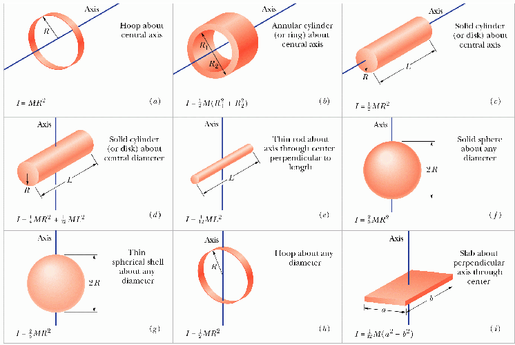 si unit of moment of inertia