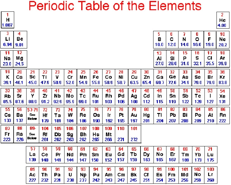 \includegraphics[width=6.5in]{periodic_chart2.eps}