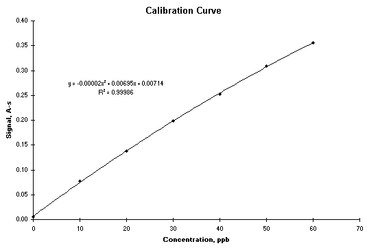 excel data analysis polynomial regression