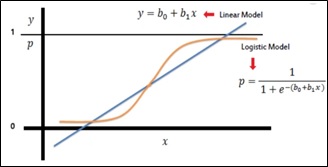 Logistic Regression General