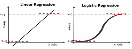 Logistic Regression Function