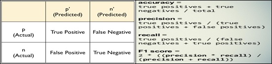 Evaluation Metrics