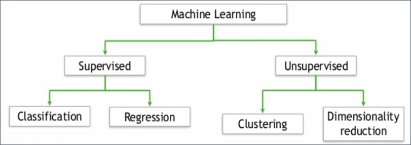 Supervised vs. Unsupervised ML